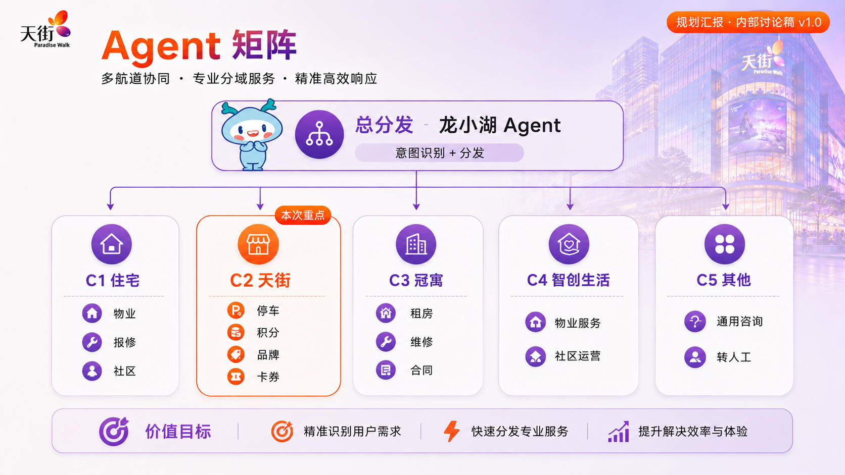 Agent 矩阵